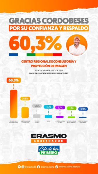 Última encuesta: Erasmo Zuleta mantiene arriba la intención de voto en córdoba