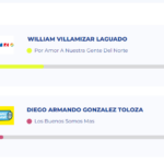 William Villamizar Laguado Se Impone en las Elecciones para Gobernador de Norte de Santander