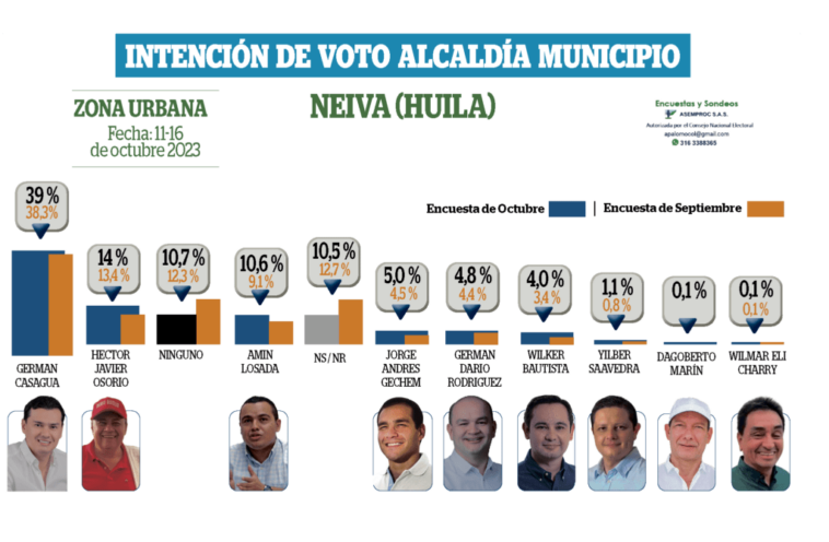 ¿Quién podría ser el Alcalde de Neiva?