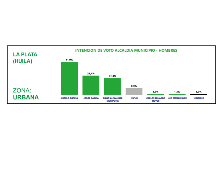 ¿Quién será el próximo Alcalde La Plata?