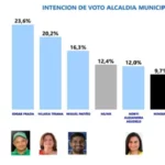 ¿Quién será el próximo alcalde de Acevedo?