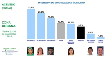 ¿Quién será el próximo alcalde de Acevedo?