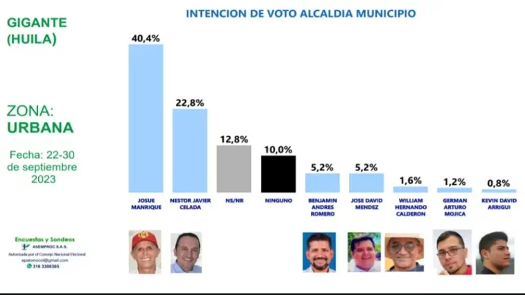 ¿Quién será el próximo alcalde de Gigante?