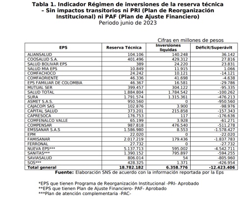 20 EPS Acumulan $12.4 Billones En Pasivos Sin Respaldar: Supersalud