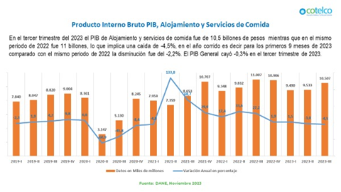 Cotelco: El PIB de Alojamiento en el tercer trimestre cayó 4,5%