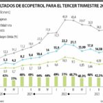 Resultados Ecopetrol tercer trimestre 2023