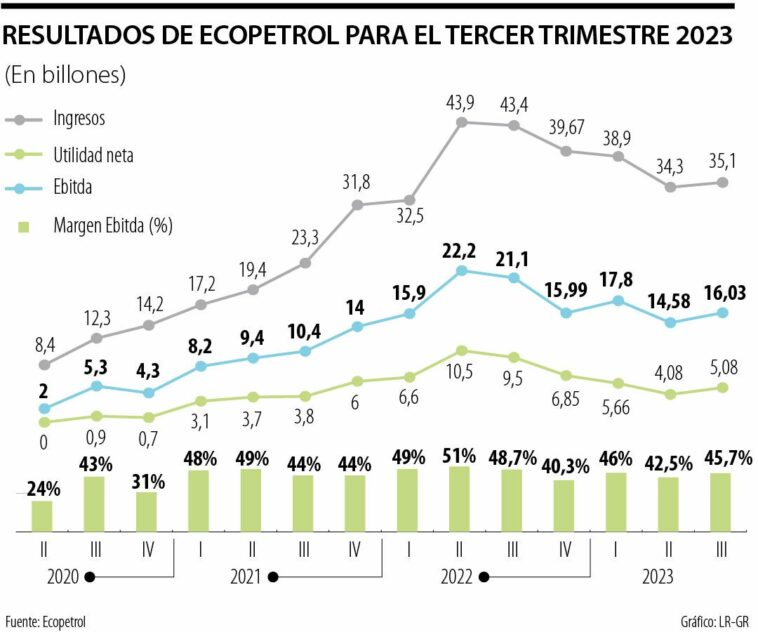 Resultados Ecopetrol tercer trimestre 2023