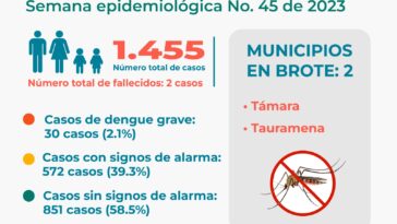 El 2.1% de los casos reportados en Casanare, corresponde a dengue grave