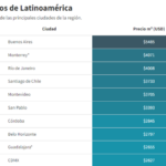 Ranking 2023 Barrios más caros de Latinoamérica