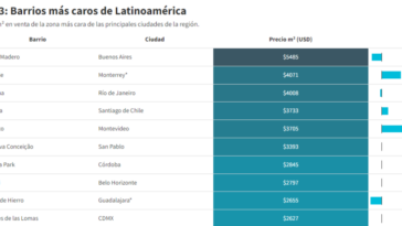 Ranking 2023 Barrios más caros de Latinoamérica