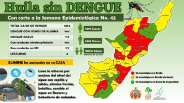 Más de 2.800 casos de dengue se han registrado en el Huila