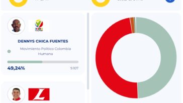 Petro defiende resultados del alcalde electo por Colombia Humana en San Antero