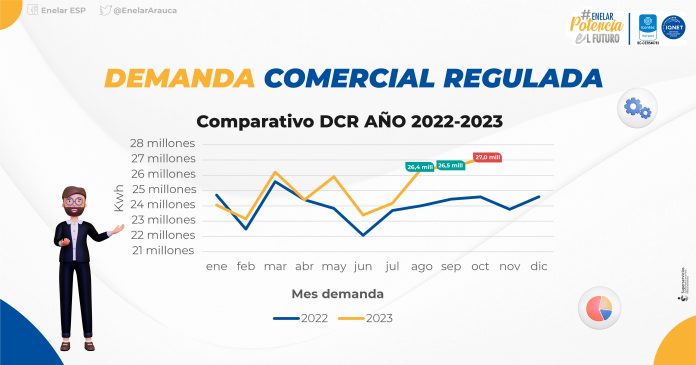 Pico histórico de consumo de energía en Arauca debido a las altas temperaturas