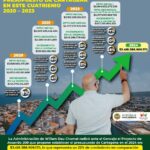 Razones que fortalecen el presupuesto de Cartagena