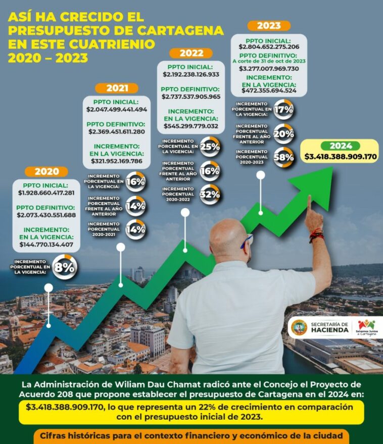 Razones que fortalecen el presupuesto de Cartagena