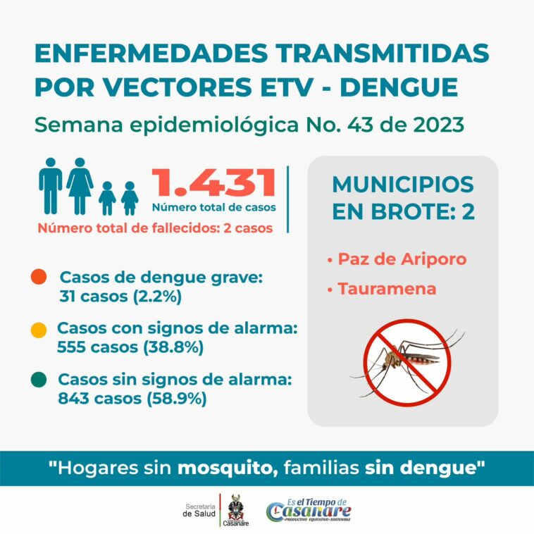 Ya son más de 1.400 casos de dengue registrados en Casanare