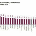 Cifras de desempleo en las 32 principales capitales del país en octubre