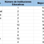 El 61% de colegios oficiales de Bolívar mejoraron resultados en las Pruebas Saber 11