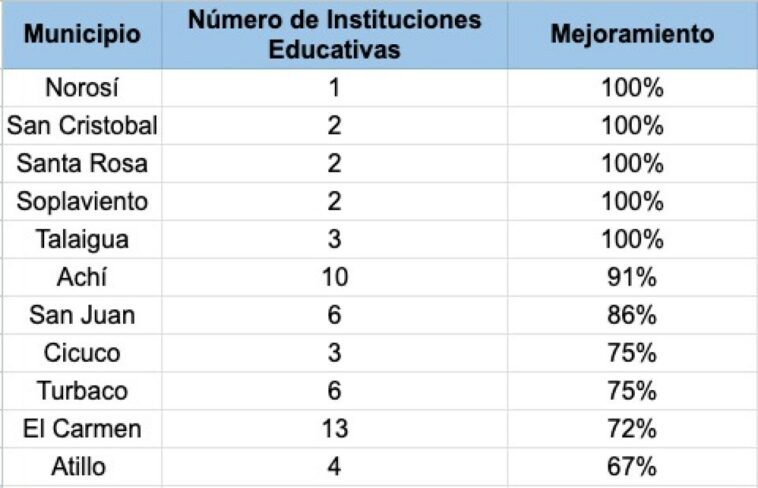 El 61% de colegios oficiales de Bolívar mejoraron resultados en las Pruebas Saber 11