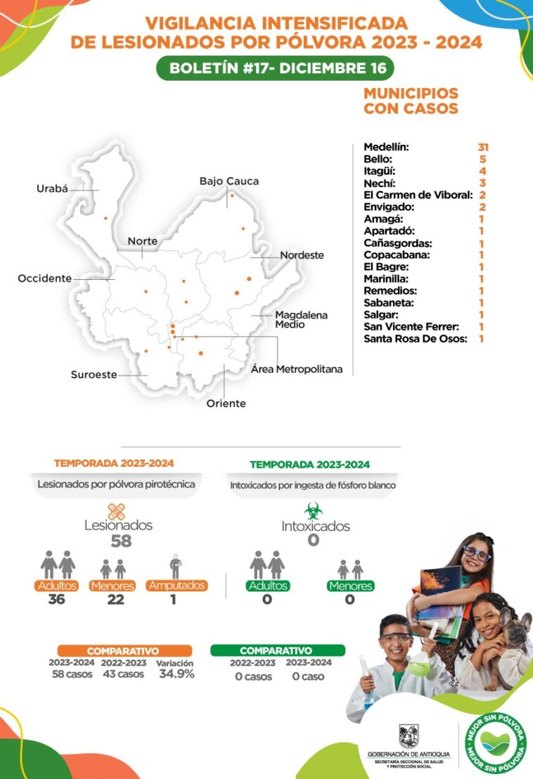 'Qué montón de quemados', sigue subiendo el reporte de victimas de la pólvora