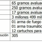 Bazuco, marihuana, cocaína entre otros elementos incautados en diligencia de allanamiento en Pore