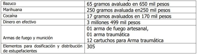 Bazuco, marihuana, cocaína entre otros elementos incautados en diligencia de allanamiento en Pore