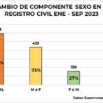 Cifras sobre cambio de sexo en Colombia