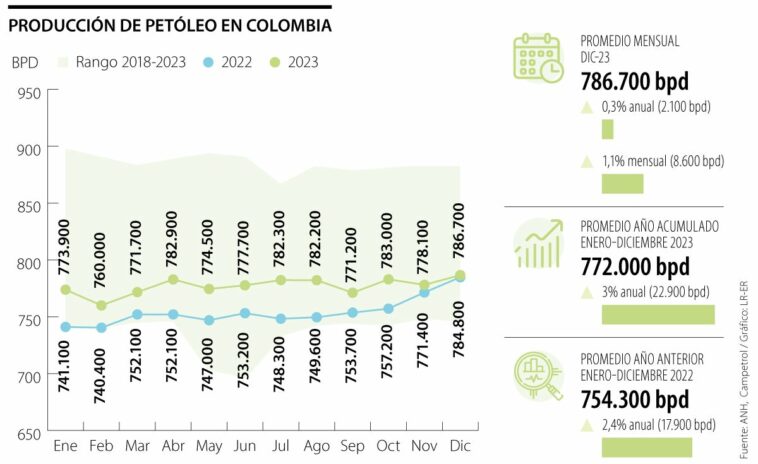 El año pasado Colombia produjo 23.000 barriles de petróleo diarios más que durante 2022