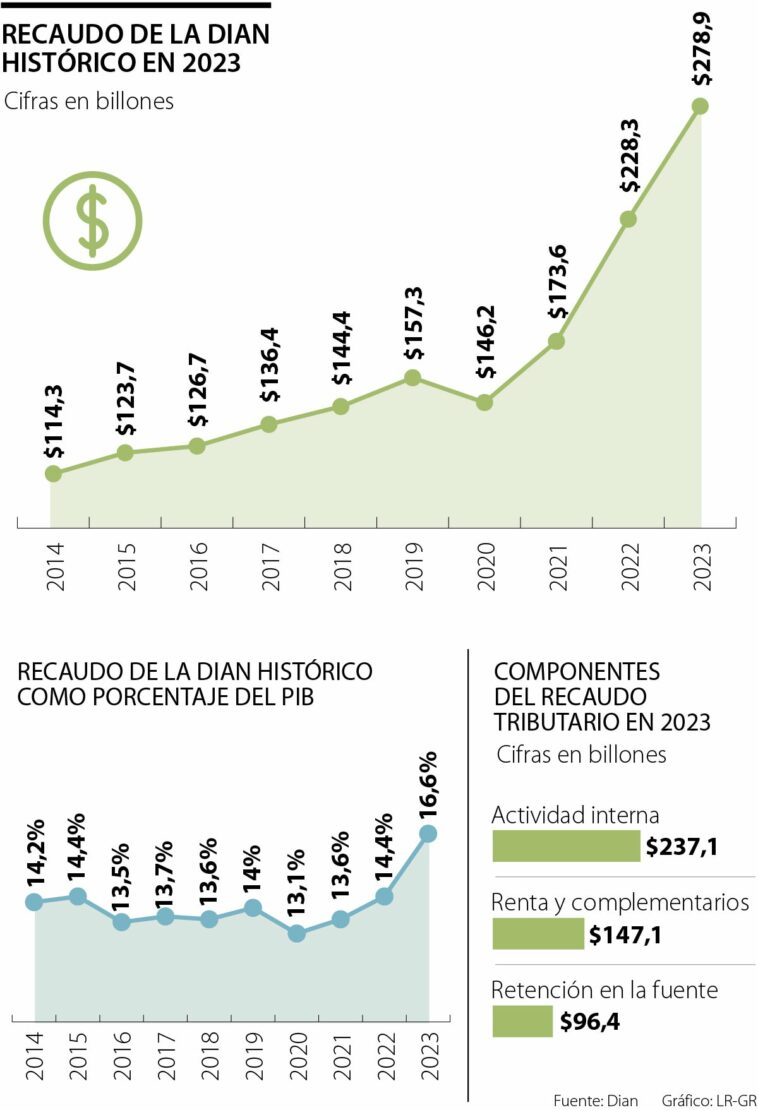 Recaudo tributario alcanzó un máximo de $278 billones el año pasado, según la Dian