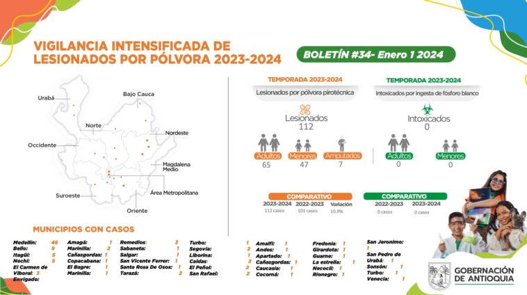 ¿Irresponsabilidad? Para el 1 de enero se reportan 19 casos nuevos de quemados y amputados  por pólvora en Antioquia