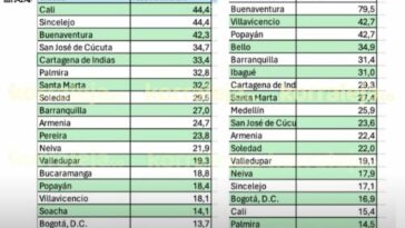 Santa Marta, séptima ciudad con mayor número de homicidios en 2023: MinDefensa