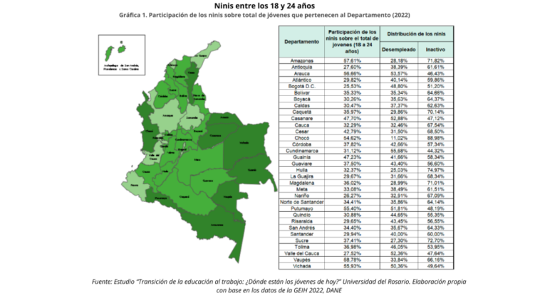 Vichada y Guainía, entre los departamentos con mayor cantidad de jóvenes que ni trabajan ni estudian