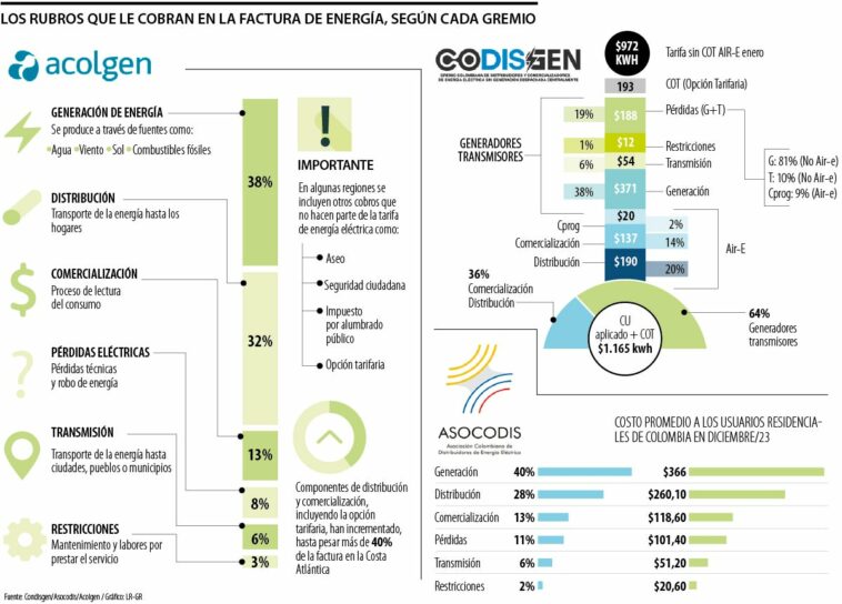 Choque de cifras de las tarifas de energía entre los generadores y comercializadores