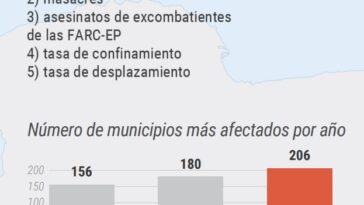 La Plata, el más afectado por la violencia en Huila: ONU 7 4 marzo, 2024