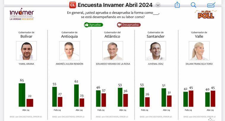 100 DÍAS | Yamil Arana con el 65% de aprobación de su gestión