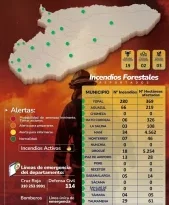 11.091 hectáreas incineradas durante el fenómeno del niño en Casanare