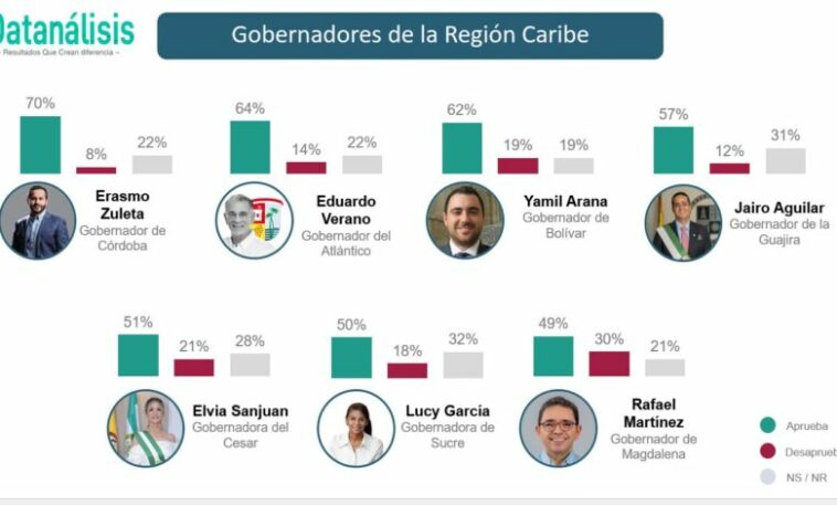 Gobernador Erasmo Zuleta Bechara lidera con la mayor favorabilidad en el Caribe, según Datanálisis