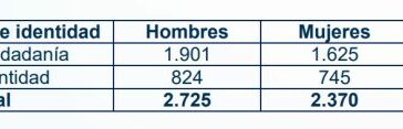 Más de 5 mil documentos de identidad han sido reclamados en febrero y marzo en las diferentes sedes de la Registraduría en Casanare