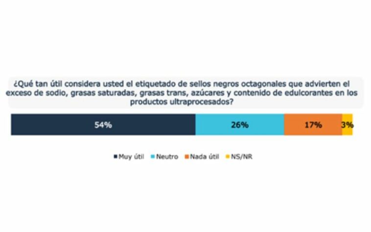 ¡Muy útiles! Así consideran los colombianos el uso de los sellos octagonales en productos ultraprocesados.