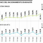 Balance de racionamiento en Bogotá