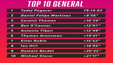 El soachuno Daniel Felipe Martínez es oficialmente subcampeón del Giro de Italia 2024