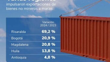 Magdalena en el top 3 de los mayores exportadores del país