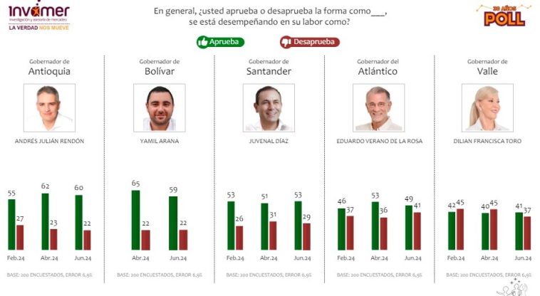 Andrés Julián Rendón, el gobernador con mayor aprobación del país, según encuesta de Invamer