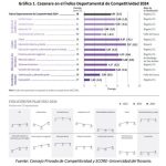 Casanare, en el puesto 19 del Índice Departamental de Competitividad 2024