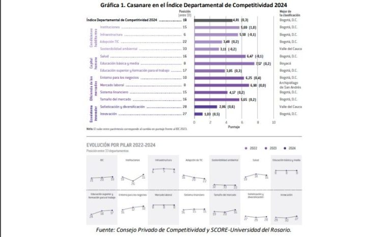 Casanare, en el puesto 19 del Índice Departamental de Competitividad 2024