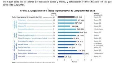 Magdalena, en el puesto 16 del Índice Departamental deCompetitividad 2024