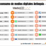 Telemedellín está entre los medios digitales más leídos en Antioquia