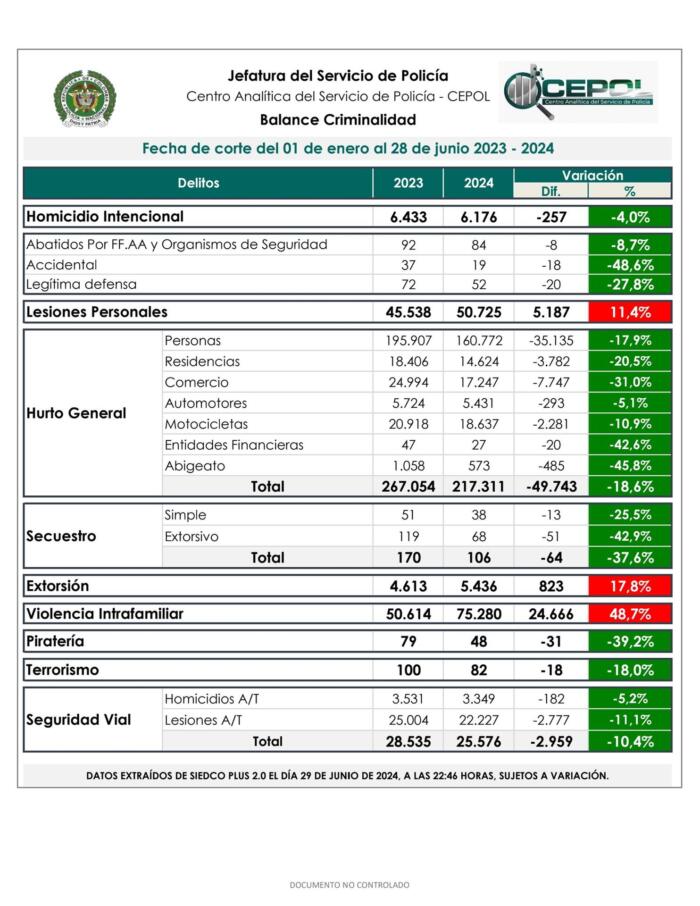 A mayo, homicidios en Huila se incrementaron en 39% 7 1 julio, 2024