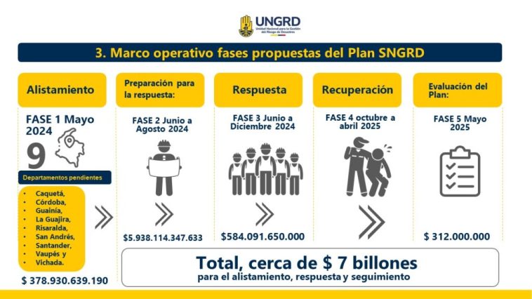 Ante posible inicio del fenómeno La Niña, Gobierno Nacional lanza plan de alistamiento y respuesta que asciende a $7 billones