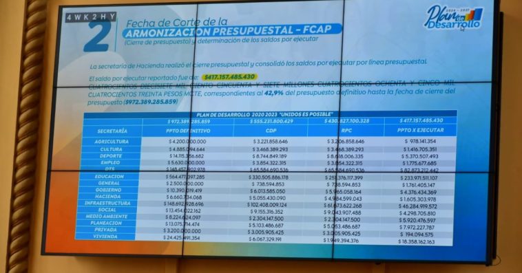 Gobierno de Caldas proyecta armonizar presupuesto para la vigencia 2024 con 417 mil millones de pesos